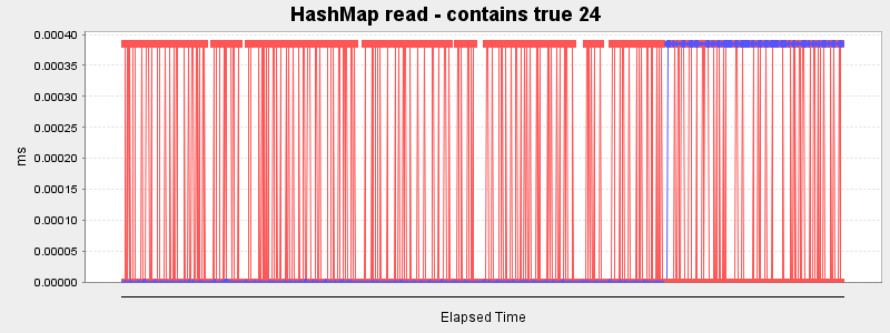HashMap read - contains true 24